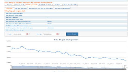 Sơ đồ giao dịch giá cổ phiếu TTF trong thời gian qua - Nguồn: HOSE.