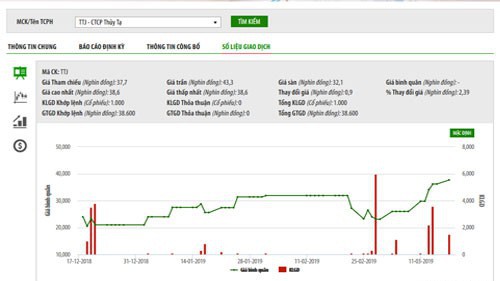 Biểu đồ giao dịch giá cổ phiếu TTJ trong thời gian qua - Nguồn: HNX.
