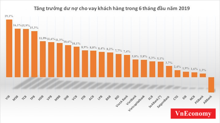 Nguồn: Báo cáo tài chính hợp nhất các ngân hàng. Lưu ý (*) SeABank là báo cáo tài chính riêng