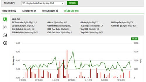 Biểu đồ giao dịch giá cổ phiếu TV3 trong thời gian qua - Nguồn: HNX.