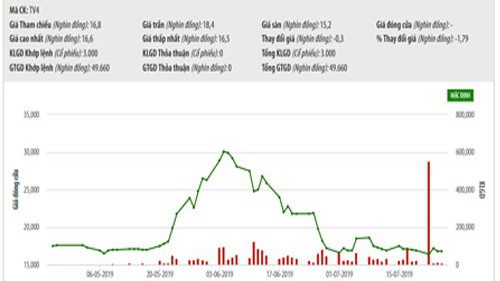 Biểu đồ giao dịch giá cổ phiếu TV4 trong thời gian qua - Nguồn: HNX.