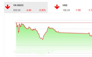 Theo BSC, áp lực tương đối và trên diện rộng đang kéo lùi điểm số thị trường về mức hỗ trợ 820 điểm và có thể sẽ kiểm tra mức hỗ trợ dưới 810 trong những phiên tới.