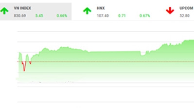 SHS dự báo, trong phiên giao dịch 26/10, quán tính tăng điểm của VN-Index có thể duy trì để chỉ số thử thách lại vùng đỉnh cũ tại 834 điểm, vùng hỗ trợ cho chỉ số được xác định trong khoảng 824-826 điểm. 