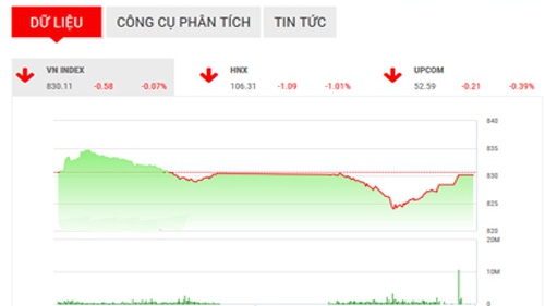 Theo BSC nhìn chung, chỉ số thị trường có thể sẽ tiếp tục rung lắc khi lực hỗ trợ hiện tại là khá yếu cũng như không có sự sụt giảm mạnh về mặt chỉ số ở các mã cổ phiếu đơn lẻ.

