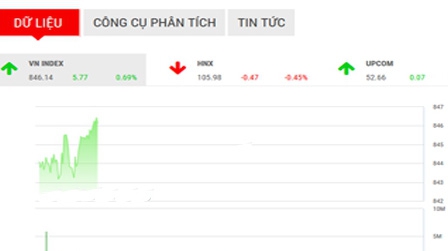 Theo FPTS, trong tuần này, kịch bản của VN-Index nhiều khả năng sẽ tập trung vào phản ứng của cung – cầu tại mốc 850 điểm.
