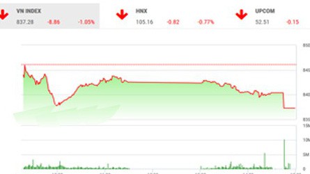 Theo BSC, thị trường giảm mạnh nhưng thanh khoản phiên cũng suy giảm, chứng tỏ nhà đầu tư vẫn chưa vội vàng bắt đáy. 