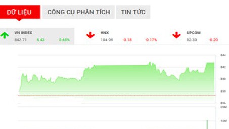 Dự báo cho phiên giao dịch kế tiếp, FPTS đánh giá cao khả năng tiếp diễn biến động đi ngang của Vn-Index cho đến khi lực cầu đỡ giá được kích hoạt mạnh mẽ hơn từ đường SMA 5 trên đồ thị EOD. 