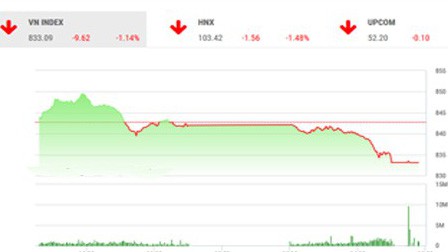 BVSC cho rằng, nhiều khả năng chỉ số VnIndex sẽ tiếp tục xu hướng điều chỉnh trong một vài phiên tới.
