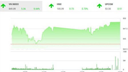 SHS dự báo, trong phiên giao dịch 7/11, áp lực chốt lời trên toàn thị trường sẽ tăng lên, nhất là ở nhóm cổ phiếu đã tăng mạnh.