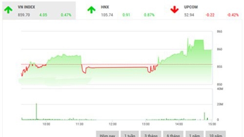 VCSC dự báo, dòng tiền nhiều khả năng sẽ  tiếp tục tập trung vào nhóm cổ phiếu dẫn dắt, tạo hiệu ứng giúp VN-Index và VN30 tăng điểm trong phiên giao dịch ngày mai. 