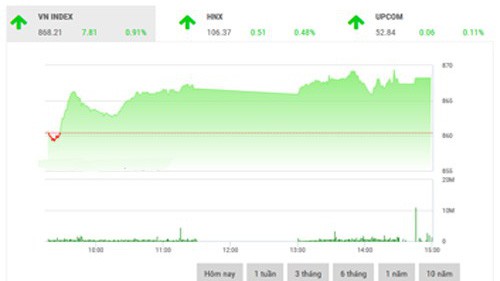 FPTS vẫn để ngỏ khả năng xuất hiện các nhịp rung lắc mạnh trong xu hướng hiện tại bởi sẽ cần thiết nếu xuất hiện phiên điều chỉnh kỹ thuật giúp chỉ số xác định vùng hỗ trợ mới.