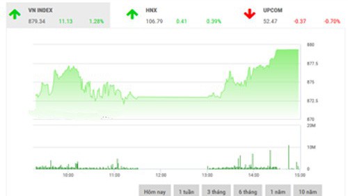 VCSC dự báo, thị trường có thể duy trì đà tăng trong phiên sáng mai để VN-Index kiểm định vùng kháng cự 880-890 điểm cũng như các chỉ số khác kiểm định các kháng cự ngắn hạn của mình. 