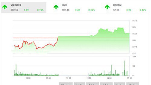 SHS dự báo, trong phiên giao dịch 16/11, VN-Index có thể điều chỉnh trở lại để chỉ số tiến hành retest ngưỡng tâm lý gần nhất tại 880 điểm. 