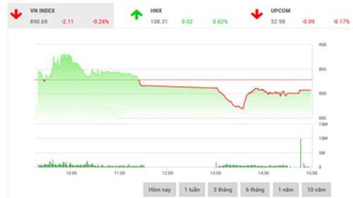 Theo VDSC, thị trường biến động trái chiều ở các chỉ số nhưng đều thể hiện áp lực bán có sự gia tăng và có thể ảnh hưởng đến xu hướng tăng hiện tại. 
