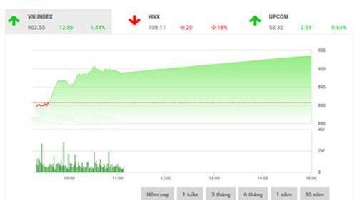 BSC khuyến nghị nhà đầu tư tiếp tục nắm giữ các cổ phiếu có cơ bản tốt và hạn chế giao dịch ở các mã có tính đầu cơ cao trong thị trường hiện nay.