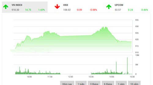 VCSC dự báo, VN-Index có thể sẽ giảm điểm ngày mai để kiểm định lại vùng hỗ trợ 900-910 điểm. 