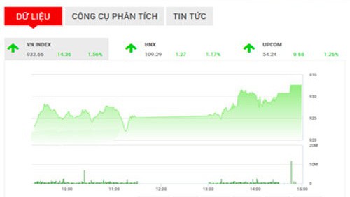 SHS dự báo, trong phiên giao dịch 23/11, VN-Index có thể điều chỉnh trở lại để retest ngưỡng tâm lý 930 điểm mới đạt được.