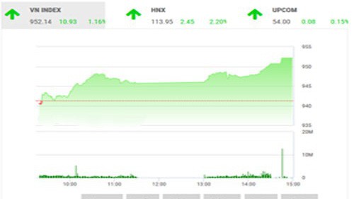 VCSC dự báo, VN-Index có thể sẽ tăng lên vùng 962 điểm trước khi xuất hiện áp lực chốt lãi và có thể kèm theo một số phiên củng cố.