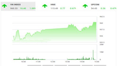 VCSC dự báo, các chỉ số chứng khoán có thể duy trì xu hướng tăng trong phiên đầu tuần tới, trước khi sẽ có những nhịp nghỉ nhất định để củng cố khi gặp các ngưỡng cản ở phía trên.