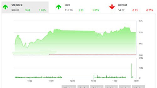VCSC dự báo quán tính tăng điểm có thể tiếp tục duy trì trong phiên sáng ngày mai. 