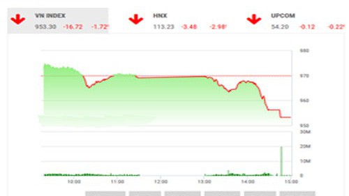 BVSC nhận định đây chỉ là đợt điều chỉnh ngắn và chỉ số chung có thể sẽ sớm hồi phục trở lại.