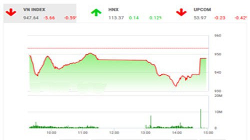 SHS dự báo, trong phiên giao dịch 7/12, VN-Index có thể hồi phục trở lại để tiến vào vùng kháng cự trong khoảng 948-956 điểm. 