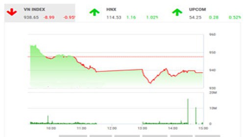 BVSC cho rằng với áp lực bán mạnh như ba phiên vừa qua, chỉ số chung sẽ sớm có sự hồi phục ngắn hạn trở lại.