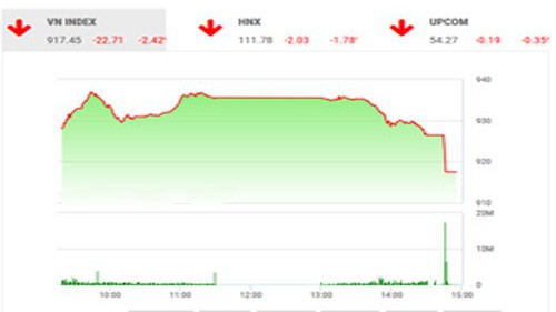 Theo SHS, trong phiên giao dịch ngày mai VN-Index được dự báo có thể sẽ tiếp tục đà giảm điểm trước khi có sự phục hồi vào cuối phiên với vùng hỗ trợ trong khoảng 907-913 điểm. 