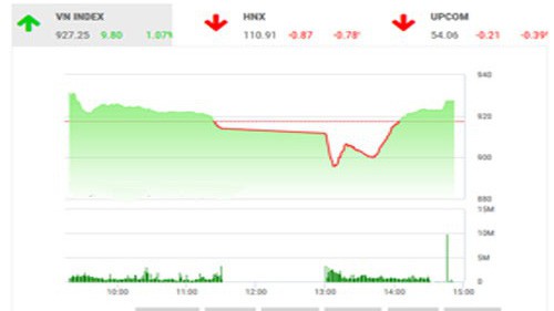 SHS dự báo, trong phiên giao dịch 13/12, VN-Index và HNX-Index có thể hồi phục để thử thách ngưỡng kháng cự 931 điểm và 111,6 điểm.