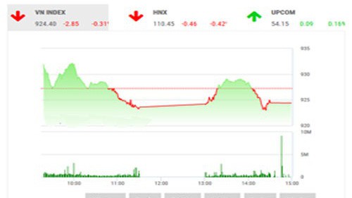 VCSC dự báo, nếu không có yếu tố bất ngờ, sự suy yếu của lực bán và trạng thái cân bằng được thiết lập lại tại nhiều chỉ số là điều kiện thuận lợi cho sự hồi phục của thị trường trong phiên ngày mai. 