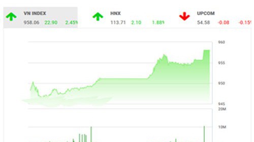 BSC nhận định rằng thị trường sẽ tiếp tục hồi phục về đỉnh cũ và bứt phá mạnh khi lực đỡ thị trường không chỉ có nhóm cổ phiếu trụ mà còn là nhóm cổ phiếu vốn hóa vừa và nhỏ.