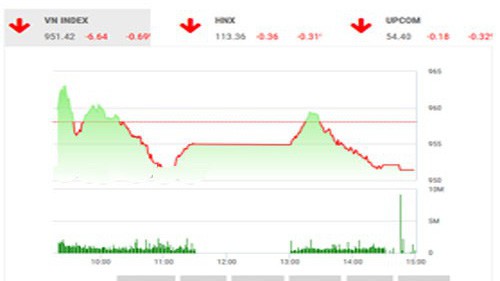 SHS dự báo, trong phiên giao dịch 20/12, VN-Index có thể hồi phục trở lại để chỉ số hướng đến mốc tâm lý 960 điểm, vùng hỗ trợ cho chỉ số trong khoảng 938-943 điểm.