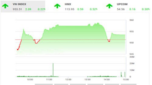 SHS dự báo, trong phiên giao dịch 21/12, VN-Index có thể tiếp tục hồi phục để chỉ số hướng đến mốc tâm lý 960 điểm, vùng hỗ trợ cho chỉ số trong khoảng 938-947 điểm.