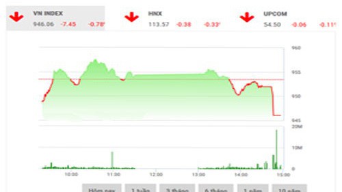 SHS dự báo, trong phiên giao dịch cuối tuần, VN-Index có thể có một phiên phục hồi để chỉ số thử thách ngưỡng kháng cự 949 điểm (MA5), vùng hỗ trợ cho chỉ số được xác định trong khoảng 939-944 điểm (MA10-20).