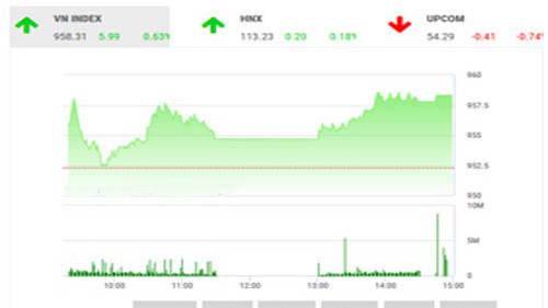 SHS dự báo, trong phiên giao dịch 26/12, VN-Index có thể tiếp tục xu hướng sideway up về mặt điểm số để tiến vào vùng kháng cự trong khoảng 960-963 điểm. 
