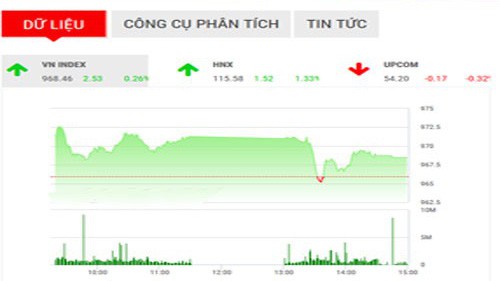 BSC nhận định chỉ số VN-Index trong những phiên giao dịch cuối năm sẽ tiếp tục hồi phục và vượt qua đỉnh gần nhất.
