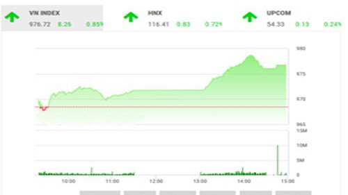 SHS dự báo, trong phiên giao dịch cuối cùng của năm 2017, VN-Index có thể sẽ tiếp tục tăng điểm để thử thách ngưỡng tâm lý tiếp theo tại 980 điểm. 