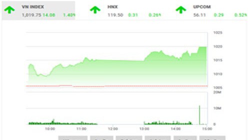 FPTS cũng lưu ý rằng VN-Index đang tăng với mức độ gia tốc rất lớn, tương đương với nhịp sóng tăng diễn ra trong tháng 11/2017.