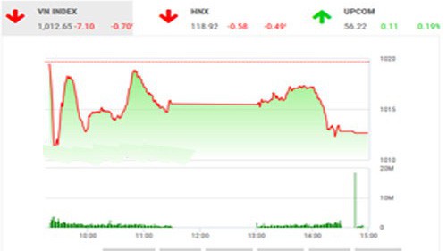BSC nhận định phiên hôm nay là phiên điều chỉnh cần thiết để khi giá các mã cổ phiếu đăng tăng khá nhanh trong thời gian gần đây.