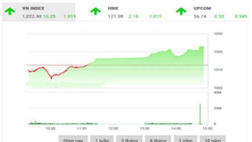 BSC nhận định lực cầu của nhà đầu tư hiện tại là rất lớn, luôn có lực đỡ từ dòng tiền của nhà đầu tư khiến cho các mã cổ phiếu không bị giảm sâu và tăng mạnh sau đó.