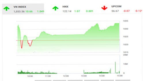 SHS dự báo, trong phiên giao dịch ngày 10/1, VN-Index có thể tiếp tục đà tăng điểm để chỉ số tiến vào vùng kháng cự tiếp theo trong khoảng 1.035-1.040 điểm. 