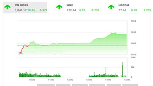 SHS dự báo, trong phiên giao dịch cuối tuần, VN-Index có thể sẽ tăng điểm để thử thách ngưỡng kháng cự tâm lý 1.050 điểm, áp lực bán quanh ngưỡng này dự báo sẽ là khá mạnh. 