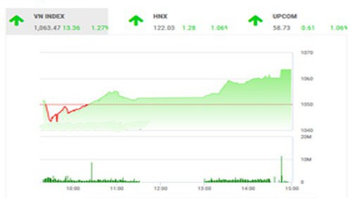 SHS dự báo, trong phiên giao dịch ngày 16/1, VN-Index có thể sẽ rung lắc mạnh trước áp lực bán chốt lời giá cao trong vùng giá 1.060-1.070 điểm. 