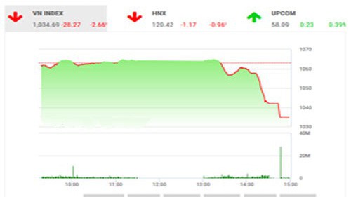 BSC nhận định sau khoảng thời gian dài tăng mạnh thì thị trường đang có những nhịp điều chỉnh để tạo động lực tăng điểm. 
