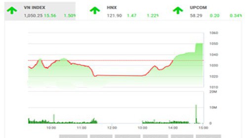 SHS dự báo, trong phiên giao dịch cuối tuần, VN-Index có thể sẽ giằng co và rung lắc trong biên độ được dự báo trong khoảng 1.042-1.052 điểm.