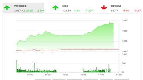 BSC nhận định thị trường đang tăng khá mạnh gần đây và có thể sẽ có áp lực chốt trong những phiên tiếp theo. 