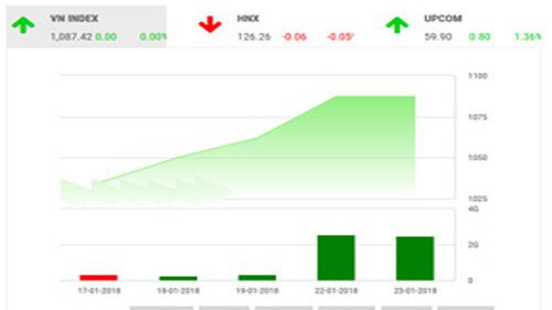 Dự báo, trong phiên giao dịch ngày 25/1, HNX-Index có thể sẽ hồi phục trở lại để hướng tới ngưỡng kháng cự tương ứng với đỉnh phiên hôm nay tại 127,9 điểm. 