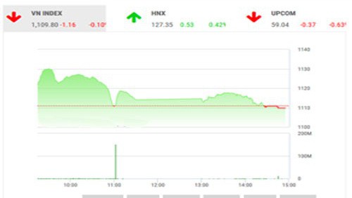 BSC nhận định thị trường có thể sẽ có những nhịp điều chỉnh ngắn hạn giống phiên hôm nay do khối ngoại đã chuyển qua bán ròng nhưng bức tranh vĩ mô chung vẫn rất tích cực và chỉ số thị trường sẽ tiếp tục con đường vượt qua đỉnh cũ.