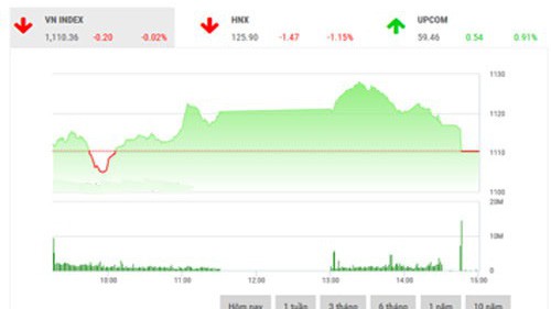 BSC nhận định dòng tiền đổ vào thị trường vẫn tương đối lớn nhưng lực bán ra mạnh sẽ tiếp tục khiến thị trường rung lắc.