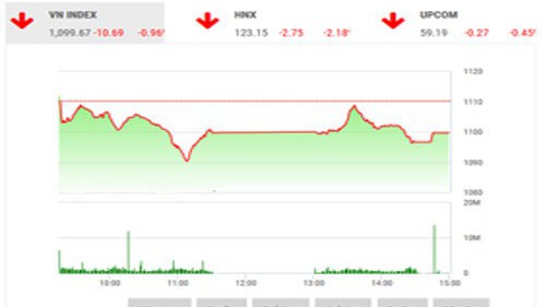 BSC nhận định thị trường sẽ tiếp tục mất vài phiên rung lắc để xác định nền giá và thu hút dòng tiền quay trở lại.